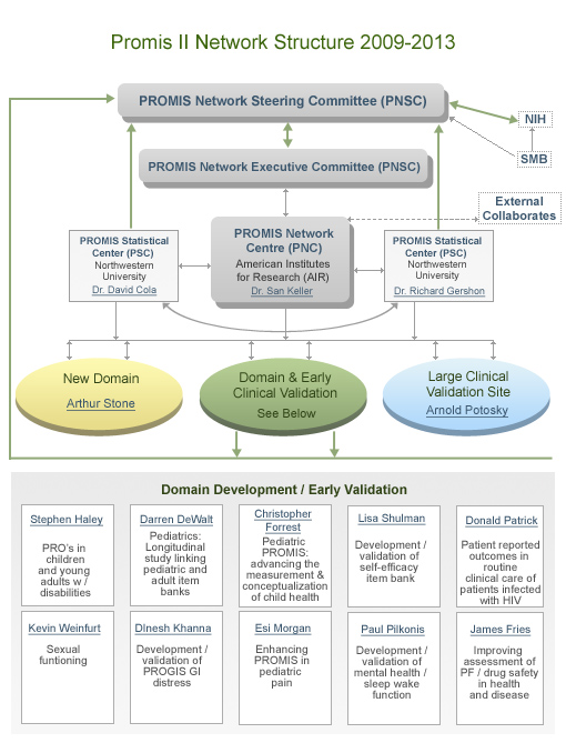 PROMIS II Network Structure 2009-2013