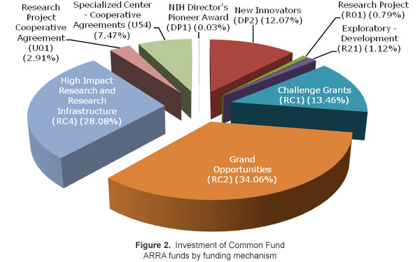 Figure 2: Investment of Common Fund ARRA funds by funding mechanism