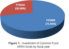 Figure 1: Investment of Common Fund ARRA funds by fiscal year