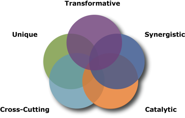 Five overlapping circles. Each circle represents the specific goal. All goals listed and described in the content above.