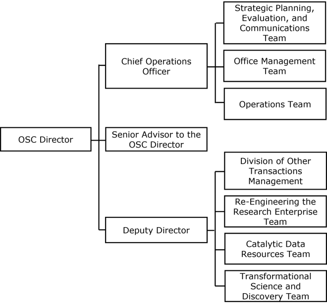 Office of Strategic Coordination Organizational Chart. The OSC Director oversees the Chief Operations Officer, Senior Advisor, and Deputy Director. The COO oversees the Strategic Planning, Evaluation, and Communications Team; the Office Management Team: and the Operations Team. The Deputy Director oversees the Division of Other Transactions Management; The Re-engineering the Research Enterprise Team; the Catalytic Data Resources Team; and the Transformational Science and Discovery Team