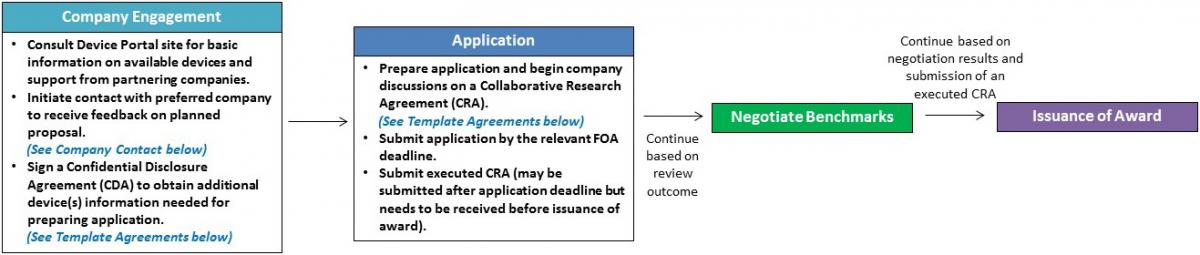 Application process for New Market Indications