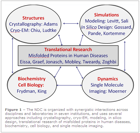 Nanomedicine - Center For Protein Folding Machinery