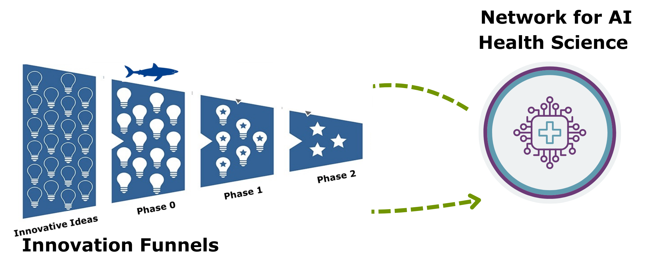 Image of Bridge2AI Stage 2 Innovation Funnel (modeled after NIH RADx® “Shark Tank”) and Network for AI Health Science