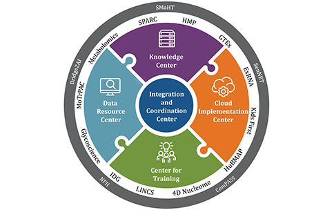 Integration and Coordination Center: Data Resource Center, Knowledge Center, Cloud Implementation Center, Center for Training and the relation between each Center and Programs.