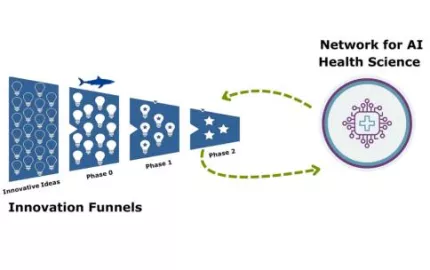 Diagram of Bridge2AI Stage 2 showing two connected components: the Innovation Funnel and the Network for Health Science. The arrows between them indicate a mutually reinforcing relationship. The Innovation Funnel, modeled after the NIH RADx® Shark Tank, shows ideas progressing through the Innovation Funnel starting at the Innovative Ideas stage then moving through to Phase 0, Phase 1, and fewer ideas ending at Phase 2.