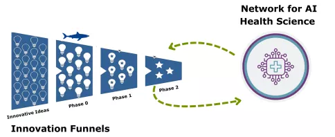 Image of Bridge2AI Stage 2 Innovation Funnel (modeled after NIH RADx® “Shark Tank”) and Network for AI Health Science
