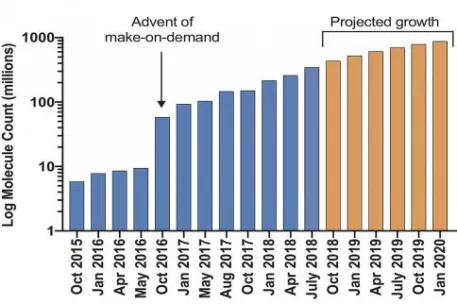 A virtual library of make-on-demand molecules available for drug discovery is expected to exceed 1 billion compounds by next year.Bryan Roth, M.D., Ph.D., of the University of North Carolina (UNC) Chapel Hill, Brian Shoichet, Ph.D., and John Irwin, Ph.D., of the University of California San Francisco, and colleagues.