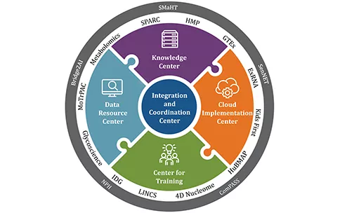 Integration and Coordination Center: Data Resource Center, Knowledge Center, Cloud Implementation Center, Center for Training and the relation between each Center and Programs.